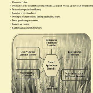 Smart agriculture benefits over traditional agriculture. Source:... | Download Scientific Diagram