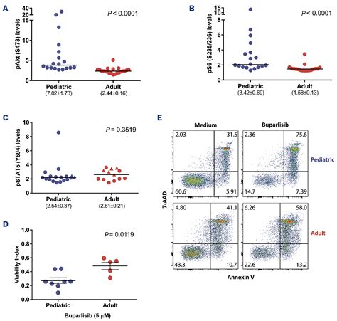 Differential Activation Of Basal And Il Induced Pi K Akt Mtor And