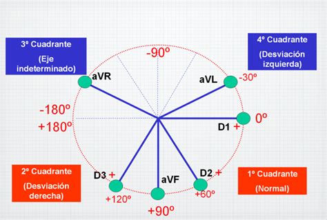 Cardiotruco Cálculo Eje Cardíaco Cardioprimaria Ferrol