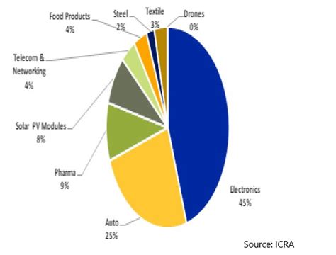 Pli To Unlock Indias Manufacturing Capacity With Rs Trn Outlay