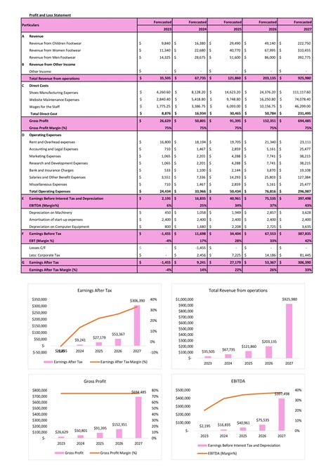 Financial Modeling And Valuation Of Retail Shoe Store Business Plan In Excel Bp Xl Ppt Presentation