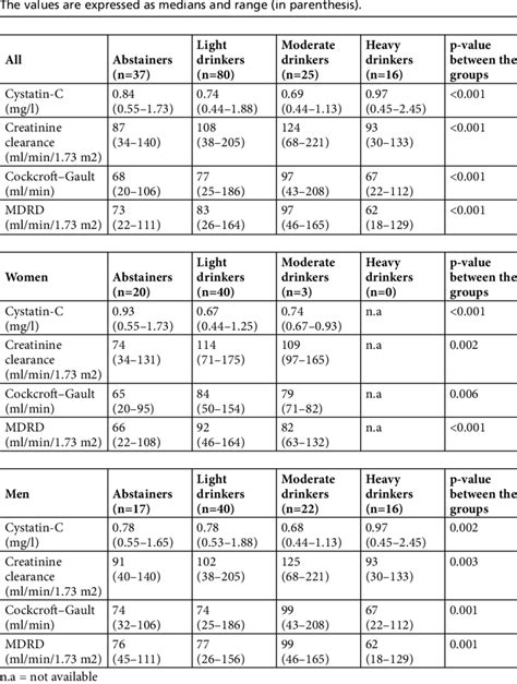 Kidney function and reported weekly alcohol consumption combined with ...