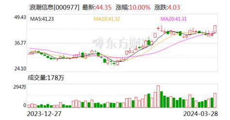 3月28日龙虎榜：274亿抢筹浪潮信息 机构净买入22只股新浪财经新浪网