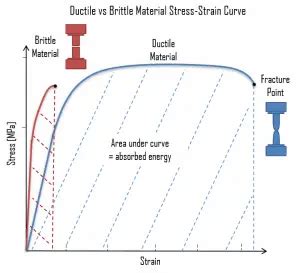 Brittle Material Brittle Fracture Nuclear Power