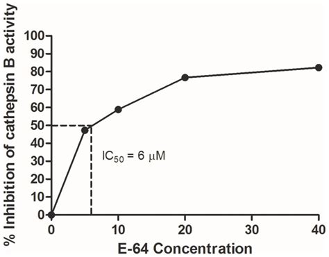 The Half Maximal Inhibitory Concentration Ic Was Calculated By