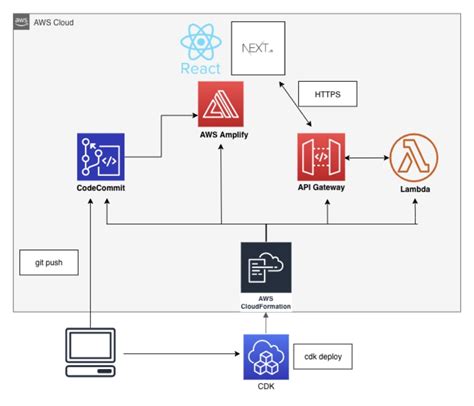 Deploy Static Next Js Website With Cdk And Amplify Dev Community