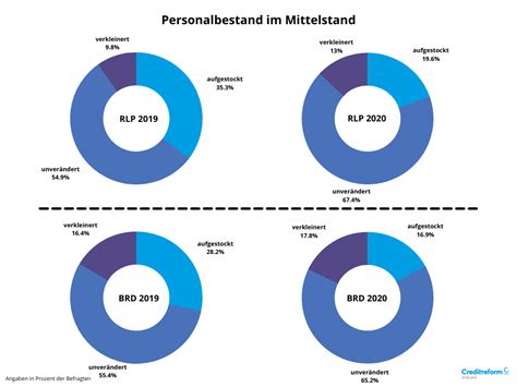 Wirtschaftslage Und Finanzierung Im Mittelstand Region Mittelrhein