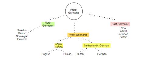 Germanic Languages: Origin, Similarities & Differences