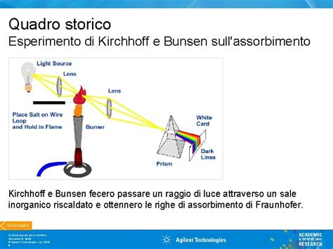 Spettroscopia Concetti Teorici Fondamentali Creiamo Una Scienza Migliore