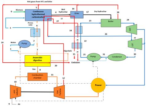 Processes Free Full Text Numerical Comparison Of A Combined Hydrothermal Carbonization And