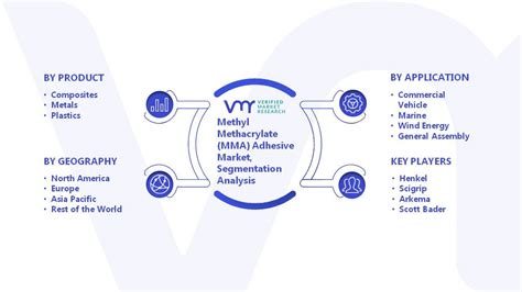 Methyl Methacrylate MMA Adhesive Market Size Scope Share Forecast