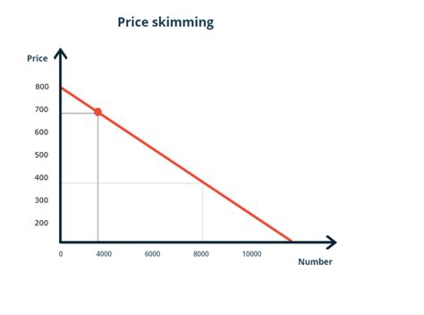 Market Skimming Pricing Vs Market Penetration Orgdolf