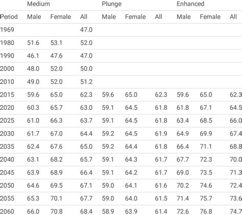 Life Expectancy At Birth By Sex And Projection Scenario Download