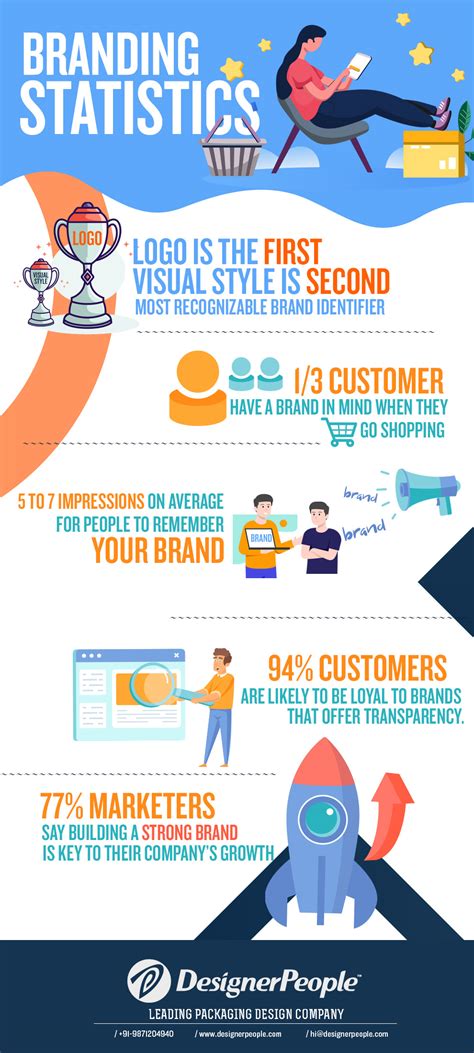 15 Branding Statistics Every Business Owner Should Know For 2021