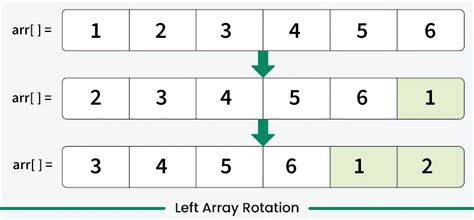 Rotate An Array Clockwise Or Right Geeksforgeeks