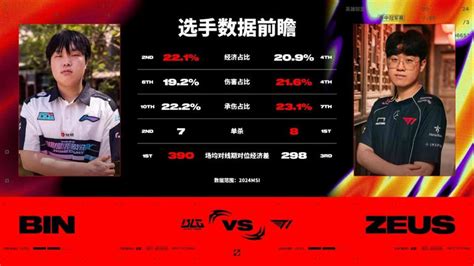 T1 Vs Blg数据前瞻：双方的实力和状态比上一次更加接近