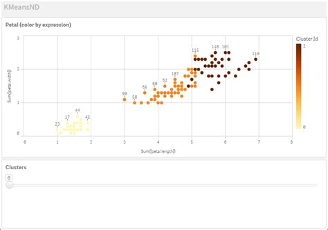 Kmeansnd Chart Function Qlik Sense On Windows Help