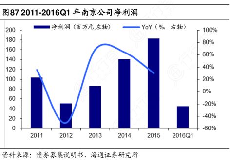 咨询大家2011 2016q1年南京公司净利润情况如何行行查行业研究数据库