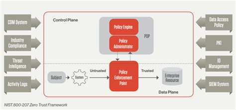 What Is Zero Trust Security Principles Of The Zero Trust Model