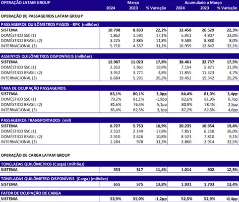 Latam Cresce E Transporta Milh Es De Passageiros No Primeiro