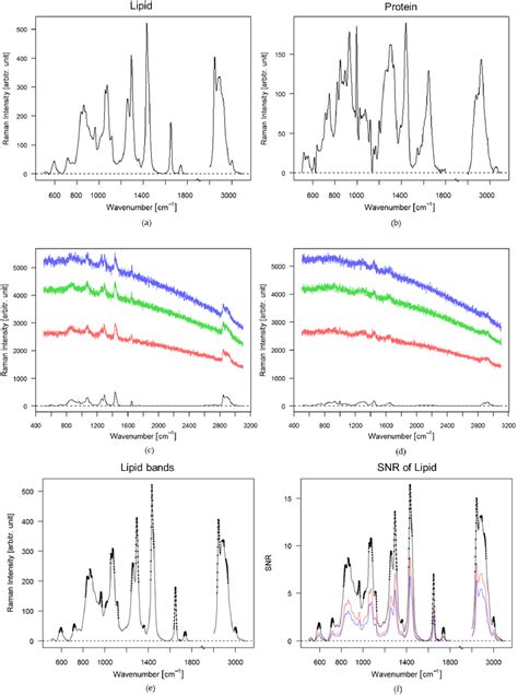 Figure 1 From Evaluation Of Shifted Excitation Raman Difference Spectroscopy And Comparison To