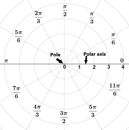 How To Plot Points In Polar Coordinates Trigonometry Study