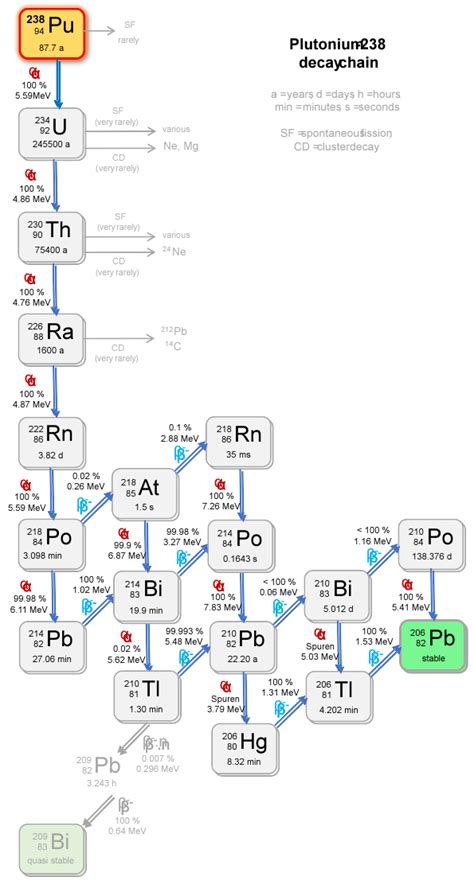 Plutonium 238 Isotopic Data And Properties