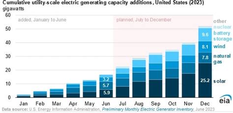 Solar Represents 35 Percent Of Us Utility Scale Power Generating