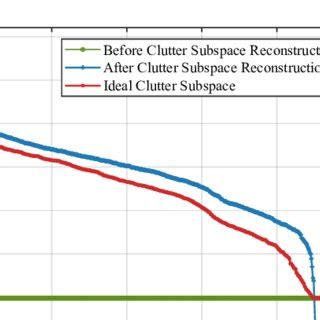 Eigenvalue Spectrum Of Clutter Covariance Matrix Under Different