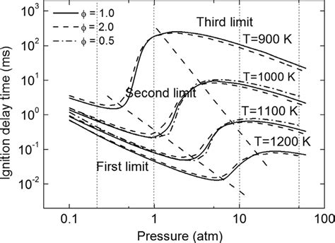 Homogeneous Auto Ignition Delay Time Versus Pressure Under Various