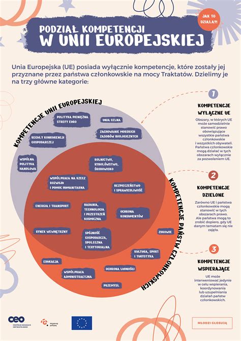 Młodzi głosują Materiały Infografiki kompetencje UE instytucje UE