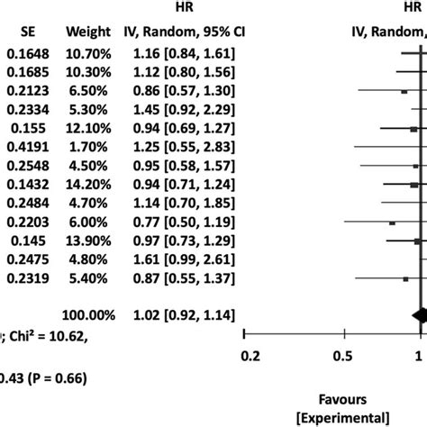 Forest Plots Of Os With Comparisons Of Standard Vs Experimental