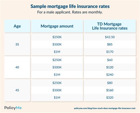 How Much Does Mortgage Life Insurance Cost 2024 PolicyMe