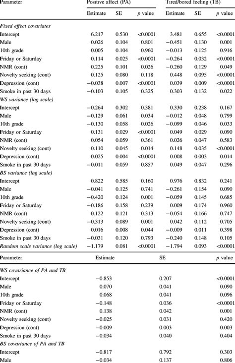 Parameter Estimates Of The Bivariate Mixed Effects Location Scale Model Download Table