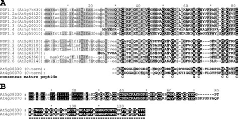 A Alignment Of Putative Arabidopsis Defensins Deduced Amino Acid