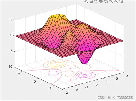 Matlab可视化（七）如何用matlab绘制三维图（三维网格图、曲面图）加底面投影，peaks函数内容。matlab三维图 Csdn博客