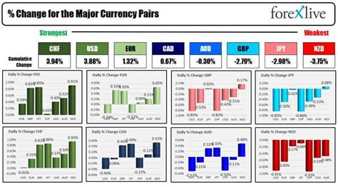 The CHF is the strongest and the NZD is the weakest as the NA session ...