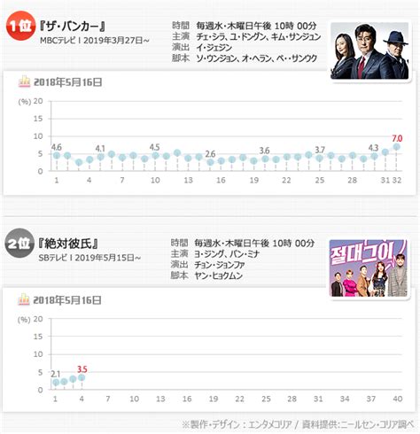 Chosun Online 朝鮮日報 視聴率：『ザ・バンカー』最終回70％、自己最高更新