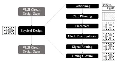 Steps in the VLSI Circuit Design Flow [86] | Download Scientific Diagram