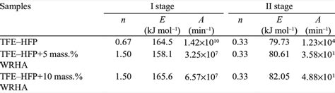 Kinetic Parameters Of Thermooxidative Degradation Of The Initial