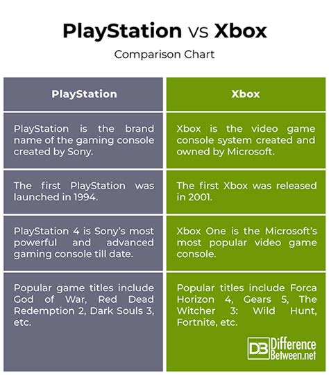 Difference Between Playstation And Xbox Difference Between