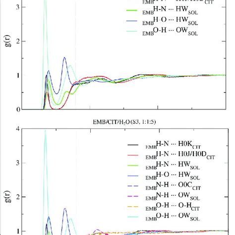 Atomic Radial Distribution Functions A RDFs Between Citric Acid