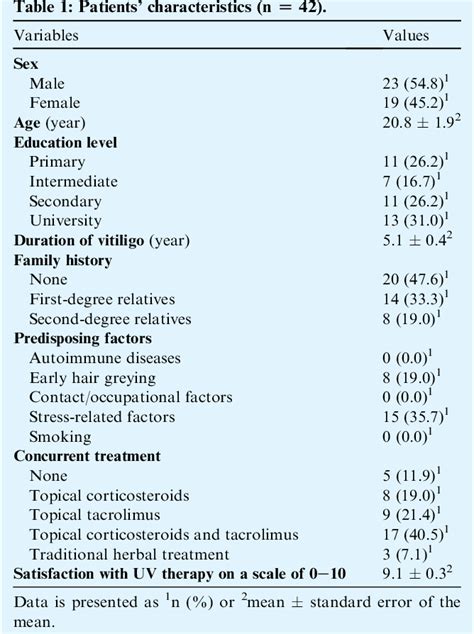 Table 1 From Impact Of Narrow Band Ultraviolet B Radiation Therapy On