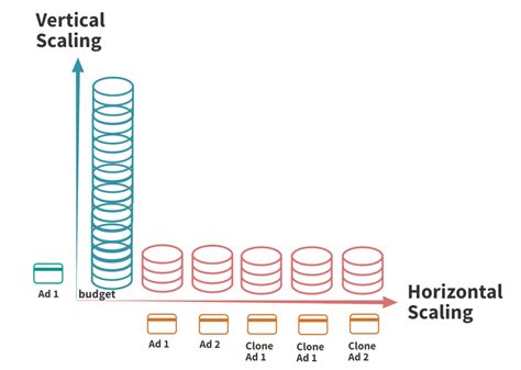 9 Practical Strategies For Scaling Facebook Ads To Grow Revenue