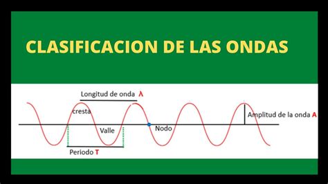 clasificación de las ondas y elemento de una onda amplitud periodo