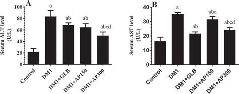 Serum levels of alanine aminotransferase (ALT) (A) and aspartate ...