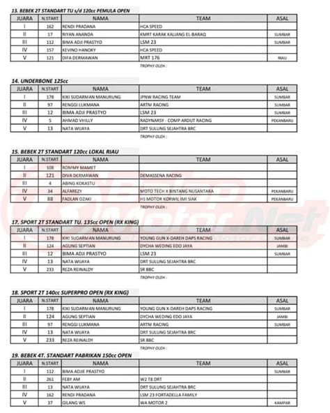 Hasil Juara Riau Cup Prix Imam Duta Bangkinang Januari