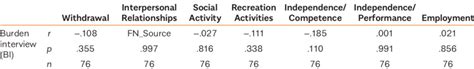 Relationship Between Caregiving Scale And Social Functioning Scale