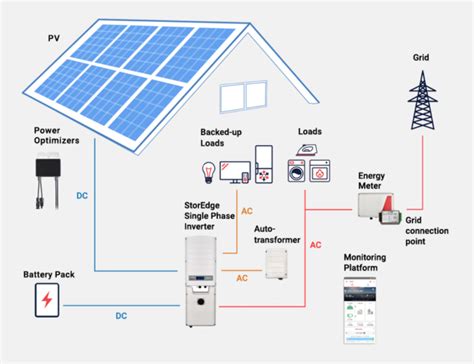 Solar Storage Ev Charging The Holy Trinity Of Home Energy