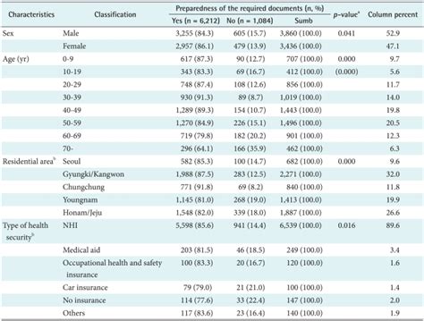 Socio Demographic Characteristics And Association With Unpreparedness